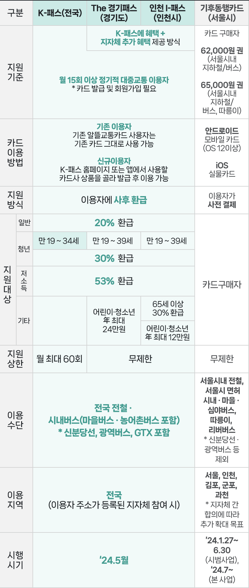 2024 대중교통 패스 비교 테이블